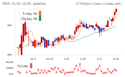 アルメタックスチャート