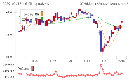 三和ホールディングスチャート