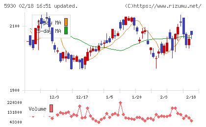 文化シヤッターチャート