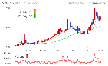 三協立山チャート