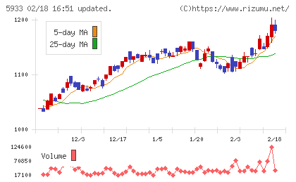 アルインコチャート
