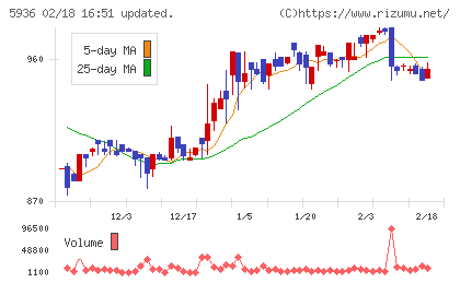 東洋シヤッターチャート