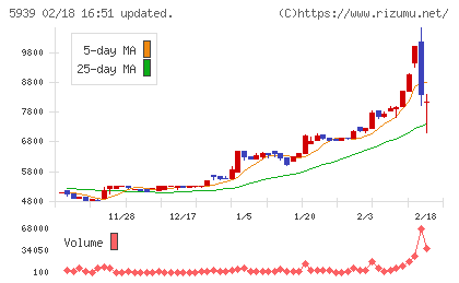 大谷工業チャート