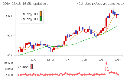 不二サッシチャート