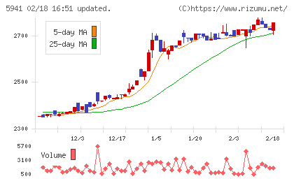 中西製作所チャート
