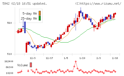 日本フイルコンチャート