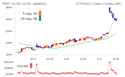 ノーリツチャート