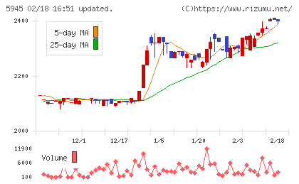 天龍製鋸チャート