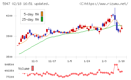リンナイチャート