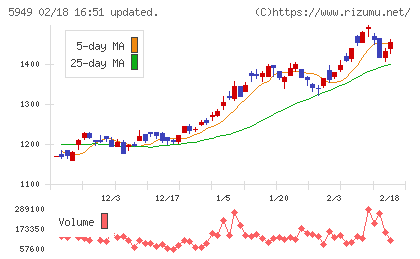 ユニプレスチャート