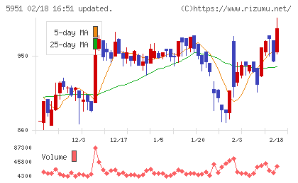 ダイニチ工業チャート