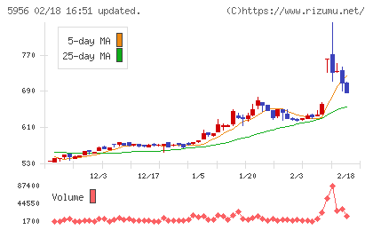 トーソーチャート