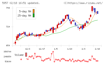日東精工チャート