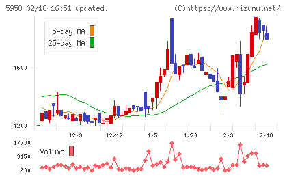 三洋工業チャート