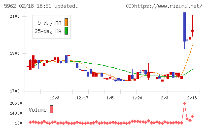 浅香工業チャート