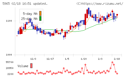 フジマックチャート