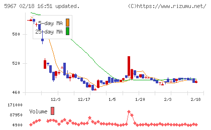 ＴＯＮＥチャート