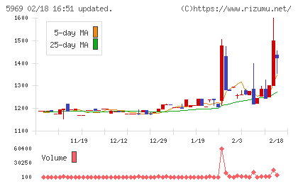 ロブテックスチャート