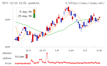 ジーテクトチャート