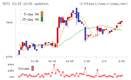共和工業所チャート