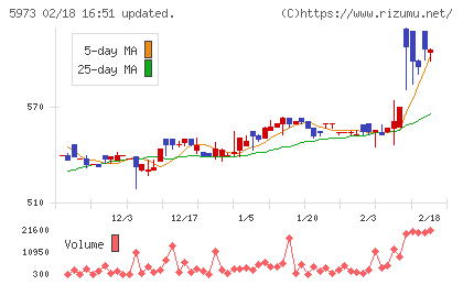 トーアミチャート