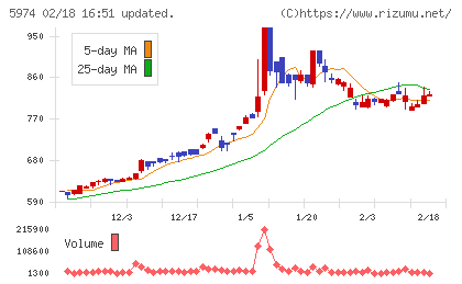 中国工業チャート