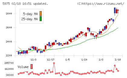 東プレチャート