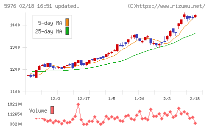 ネツレンチャート