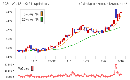 東京製綱チャート