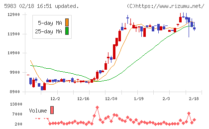 イワブチチャート