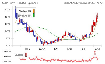 サンコールチャート