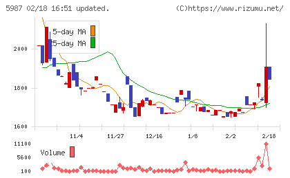 オーネックスチャート