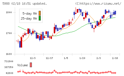 パイオラックスチャート