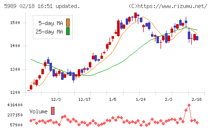 エイチワンチャート