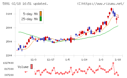 ニッパツチャート