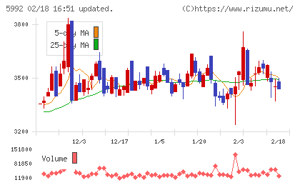 中央発條チャート