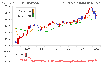アドバネクスチャート