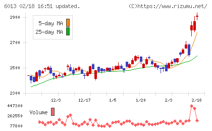 タクマチャート