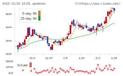 阪神内燃機工業チャート