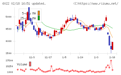 赤阪鐵工所チャート