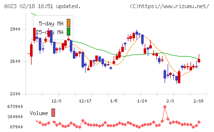 ダイハツインフィニアースチャート
