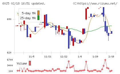 日本ＰＣサービスチャート