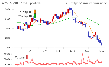 弁護士ドットコムチャート