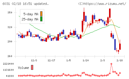 ＺＥＴＡチャート