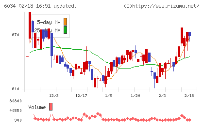 ＭＲＴチャート
