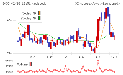 アイ・アールジャパンホールディングスチャート