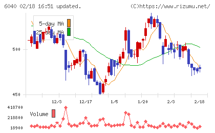 日本スキー場開発チャート