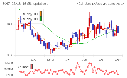 Ｇｕｎｏｓｙチャート