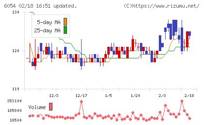 リブセンスチャート