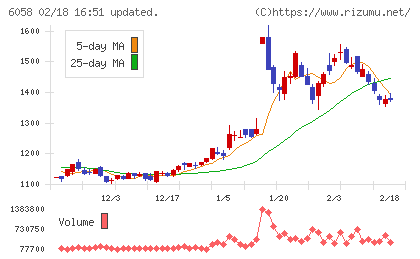 ベクトルチャート